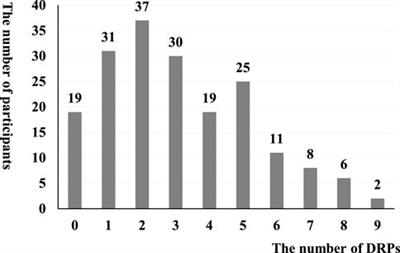 Drug-Related Problems of Children With Chronic Diseases in a Chinese Primary Health Care Institution: A Cross-Sectional Study